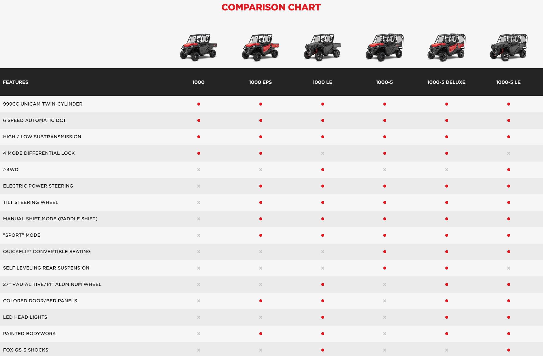 Side By Side Utv Comparison Chart