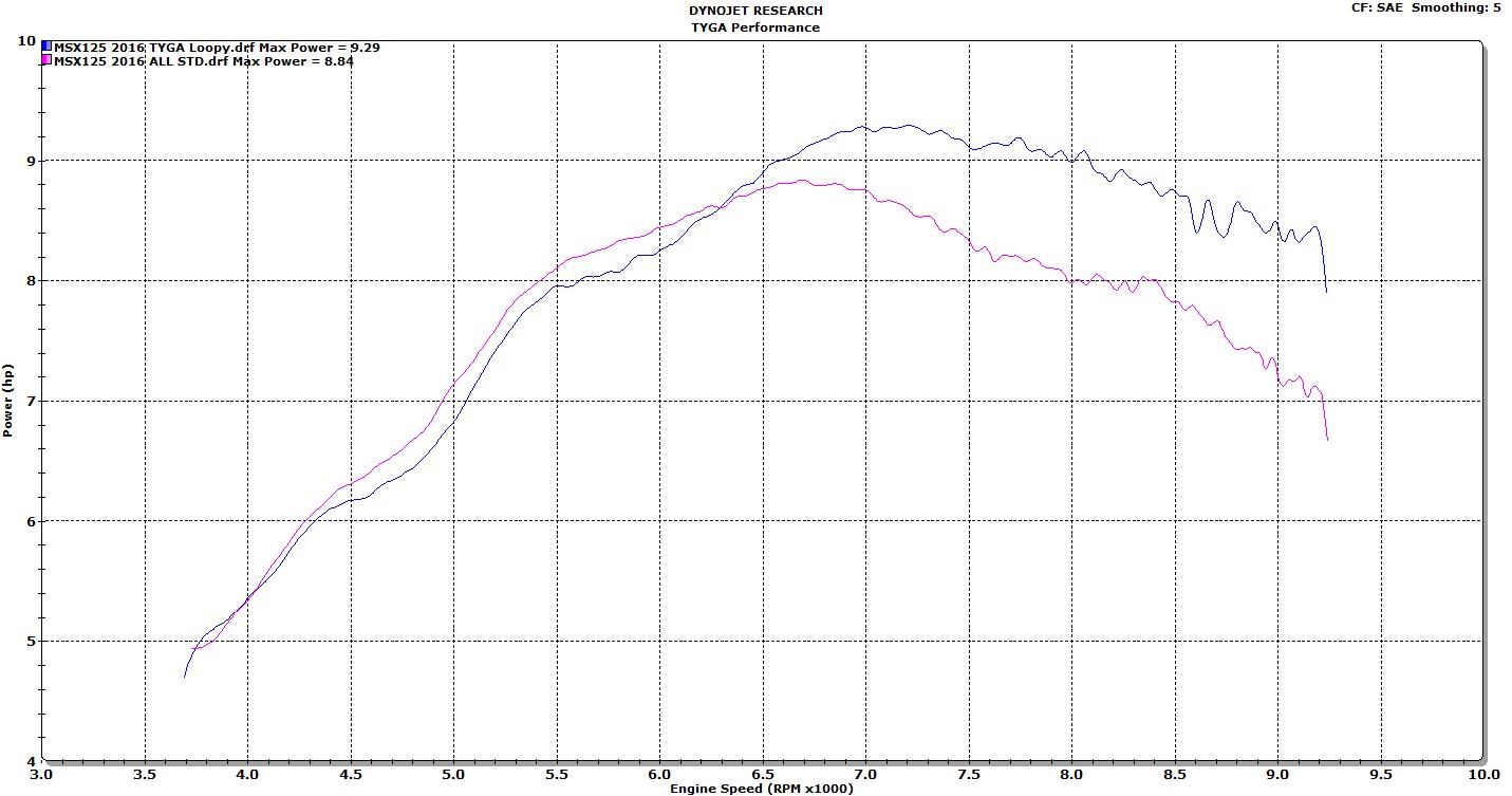 Honda Motorcycle Horsepower Chart