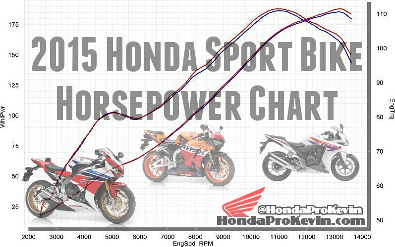 Honda Motor Horsepower Chart