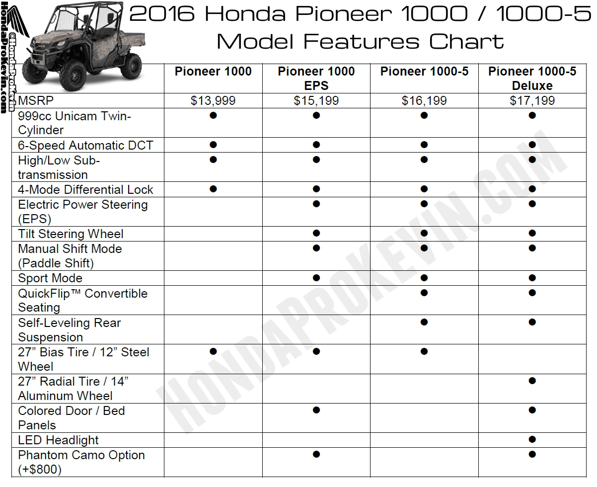 Side By Side Utv Comparison Chart