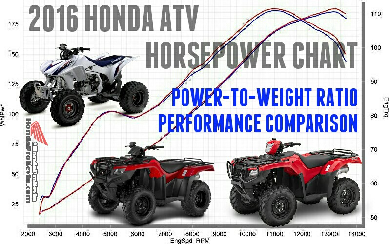 Honda Atv Horsepower Chart