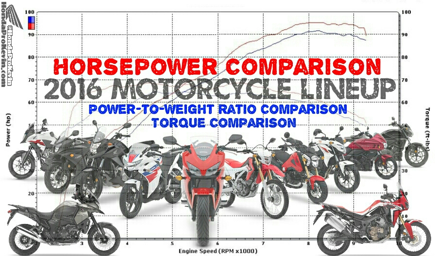 2022 Honda Motorcycle Horsepower TQ Chart Comparison 