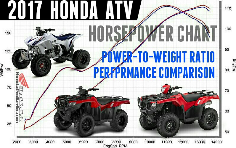 Honda Motor Horsepower Chart